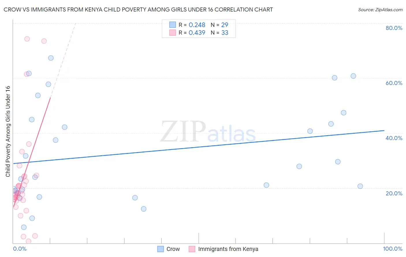 Crow vs Immigrants from Kenya Child Poverty Among Girls Under 16