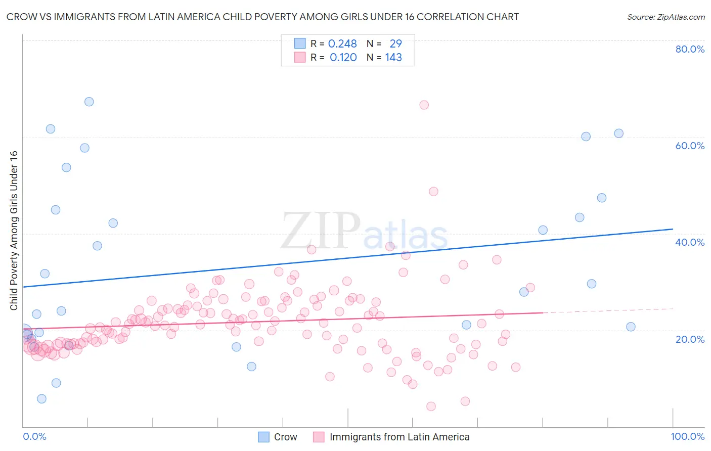 Crow vs Immigrants from Latin America Child Poverty Among Girls Under 16