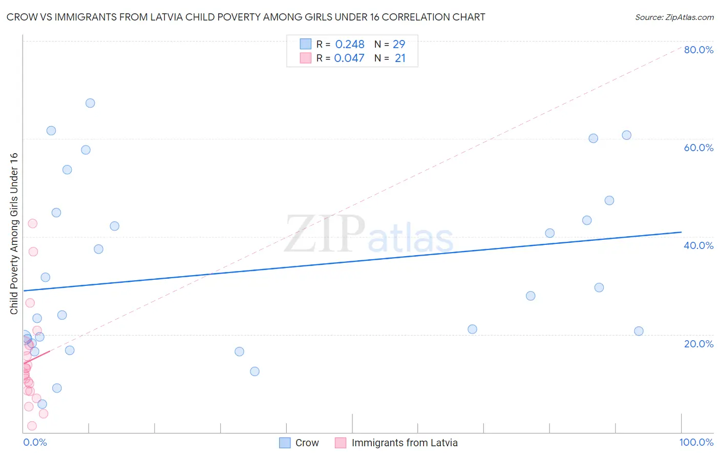 Crow vs Immigrants from Latvia Child Poverty Among Girls Under 16