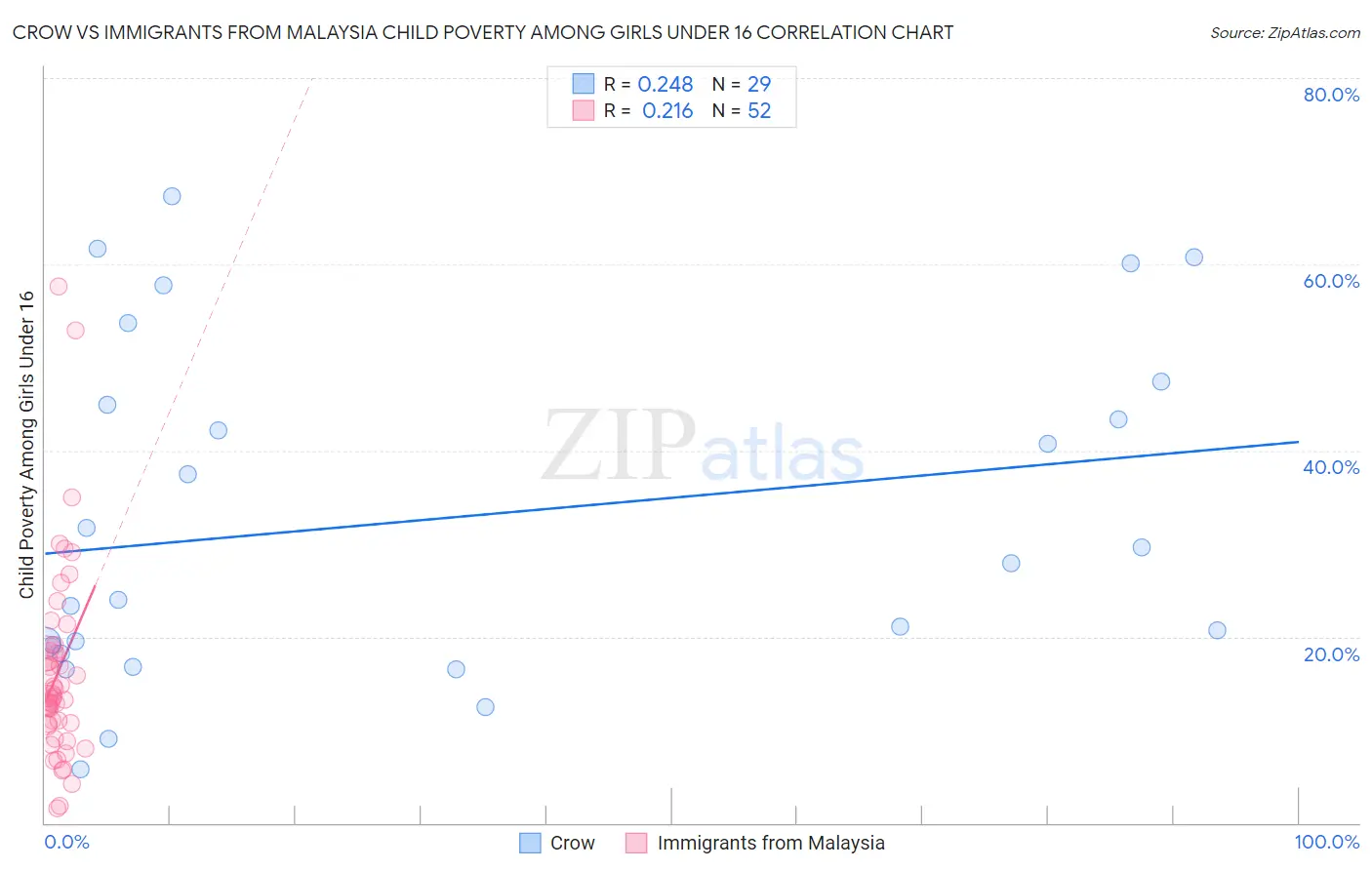 Crow vs Immigrants from Malaysia Child Poverty Among Girls Under 16