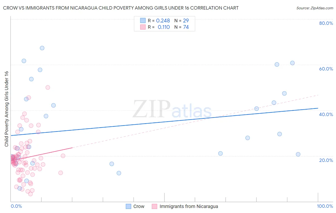 Crow vs Immigrants from Nicaragua Child Poverty Among Girls Under 16