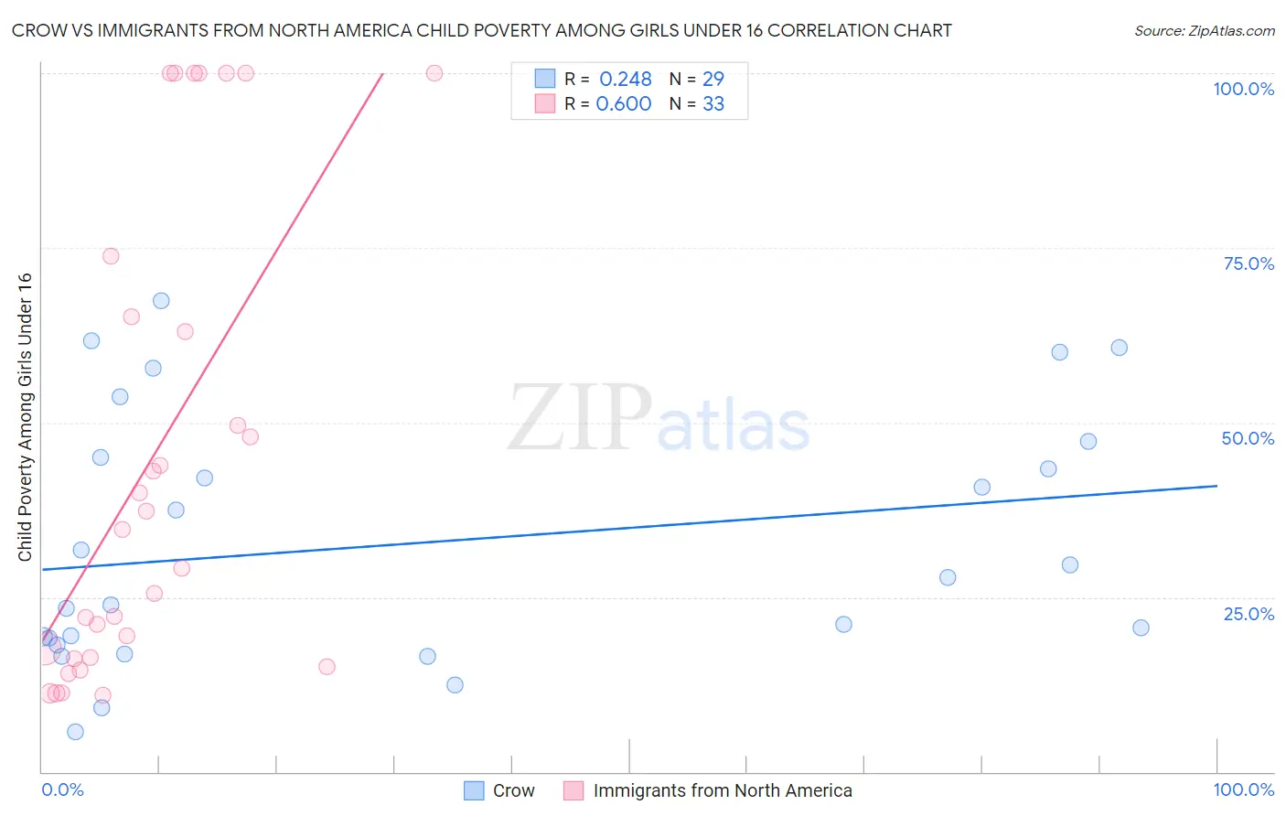 Crow vs Immigrants from North America Child Poverty Among Girls Under 16
