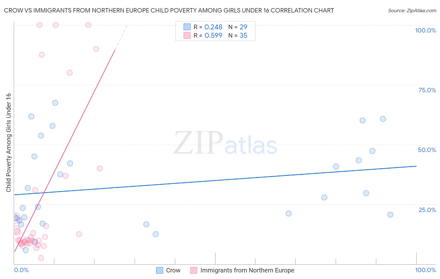 Crow vs Immigrants from Northern Europe Child Poverty Among Girls Under 16