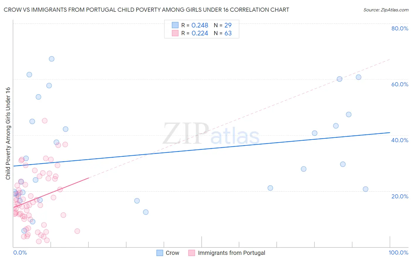 Crow vs Immigrants from Portugal Child Poverty Among Girls Under 16