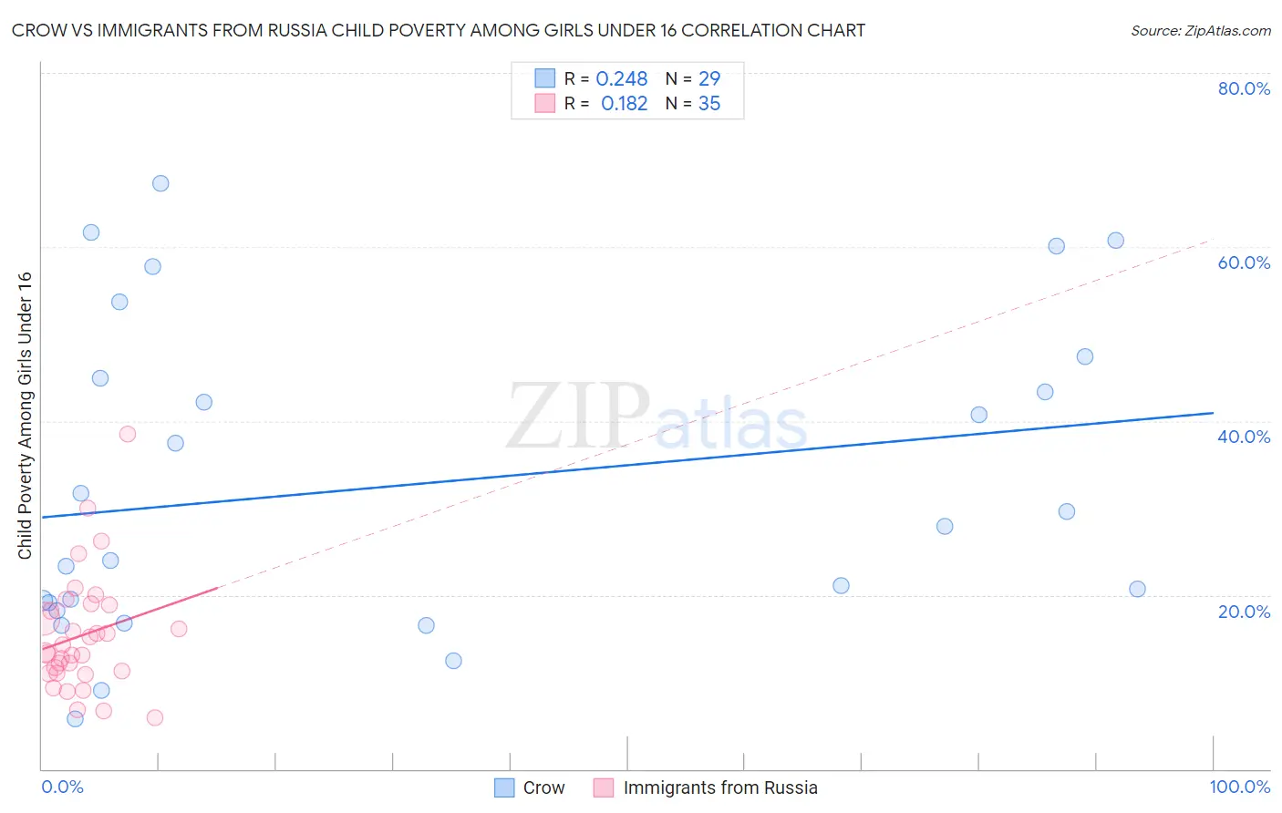 Crow vs Immigrants from Russia Child Poverty Among Girls Under 16