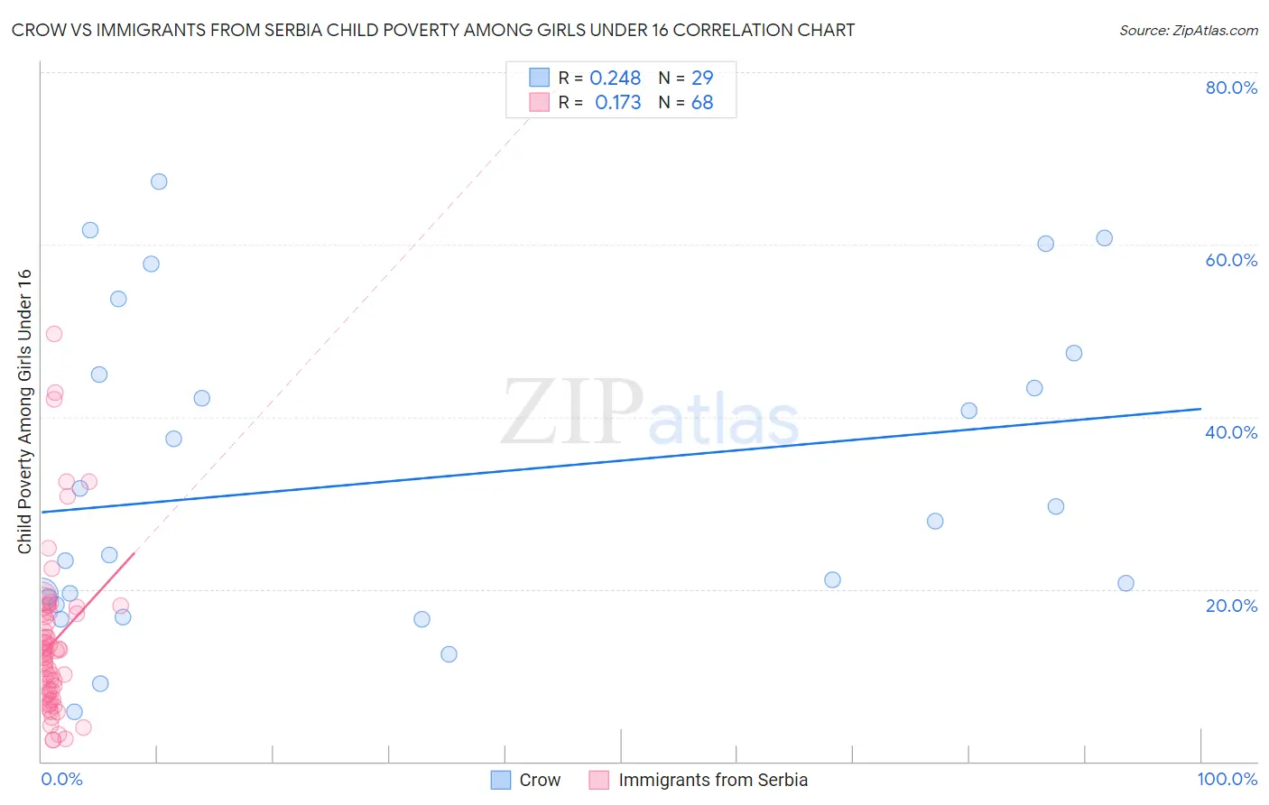 Crow vs Immigrants from Serbia Child Poverty Among Girls Under 16