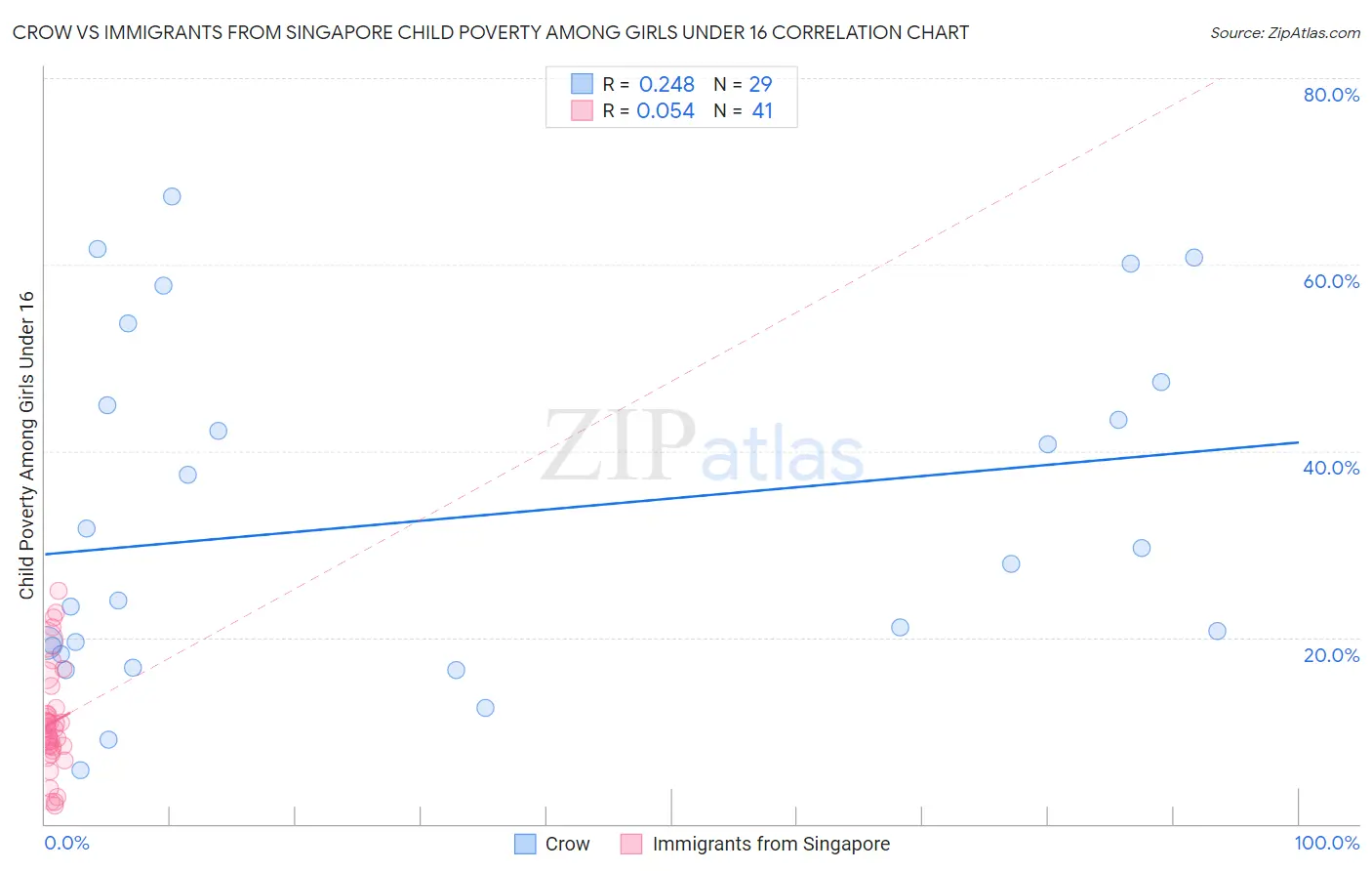 Crow vs Immigrants from Singapore Child Poverty Among Girls Under 16