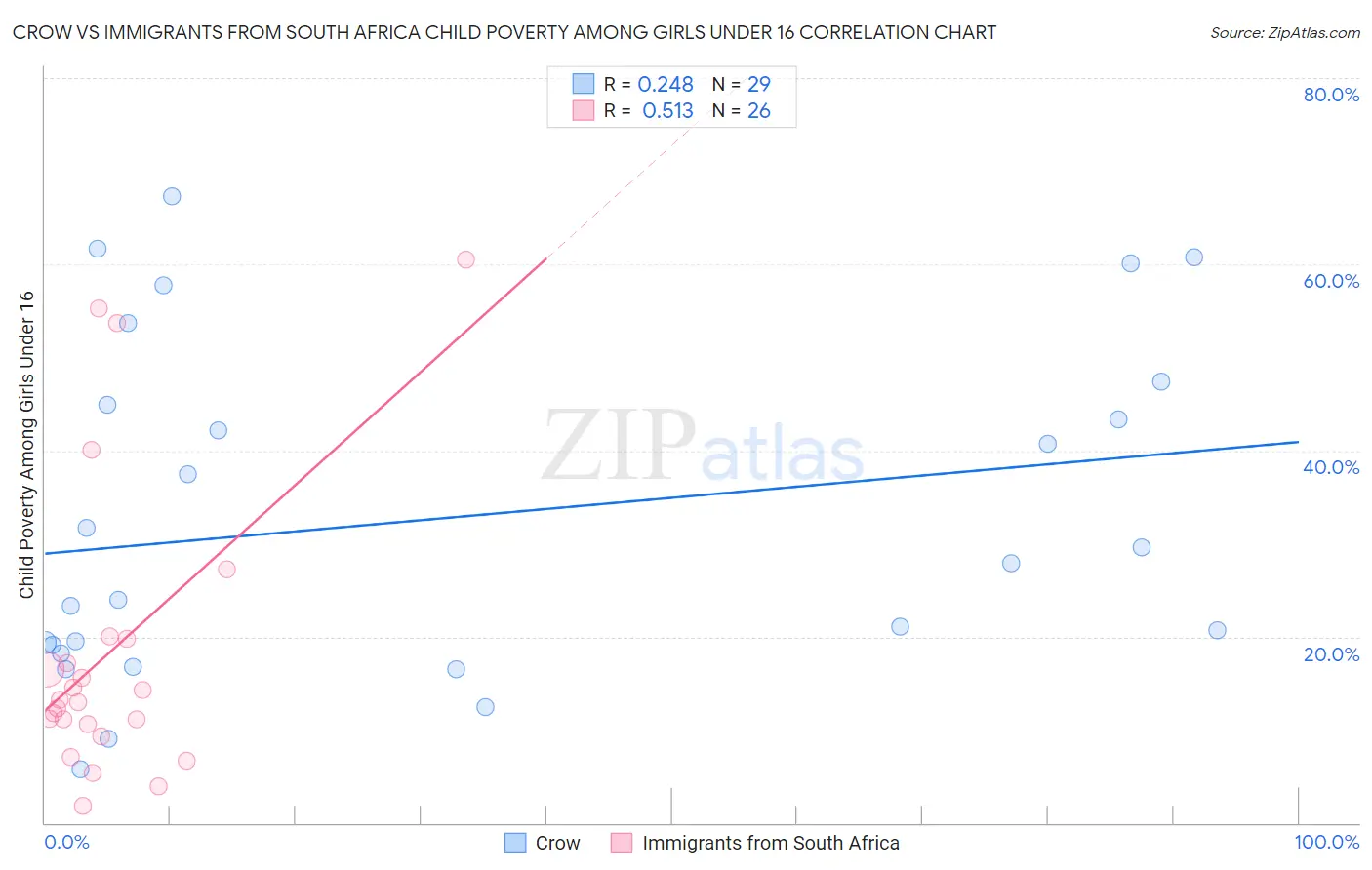 Crow vs Immigrants from South Africa Child Poverty Among Girls Under 16