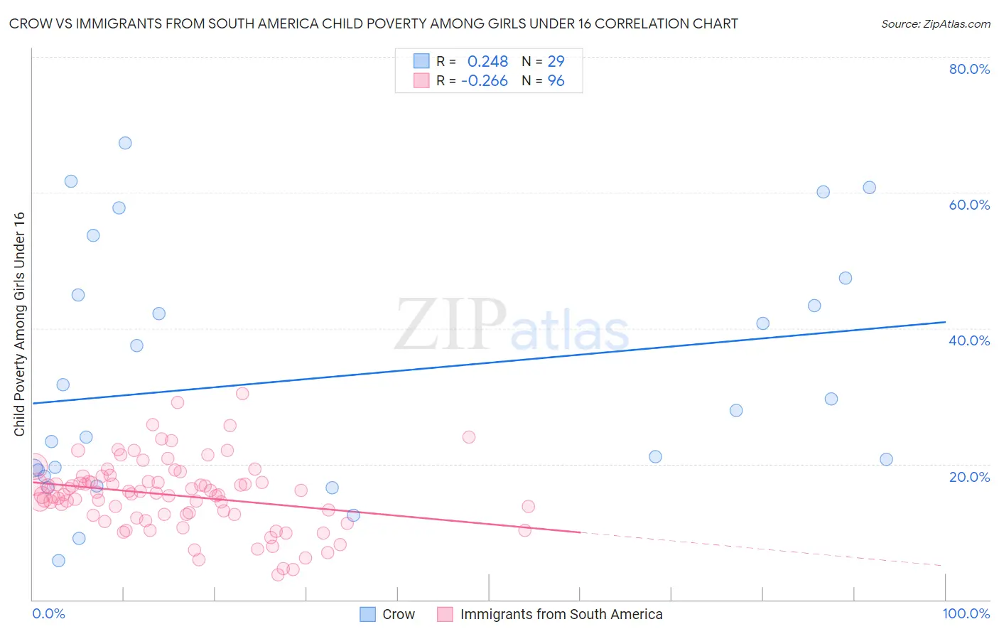 Crow vs Immigrants from South America Child Poverty Among Girls Under 16