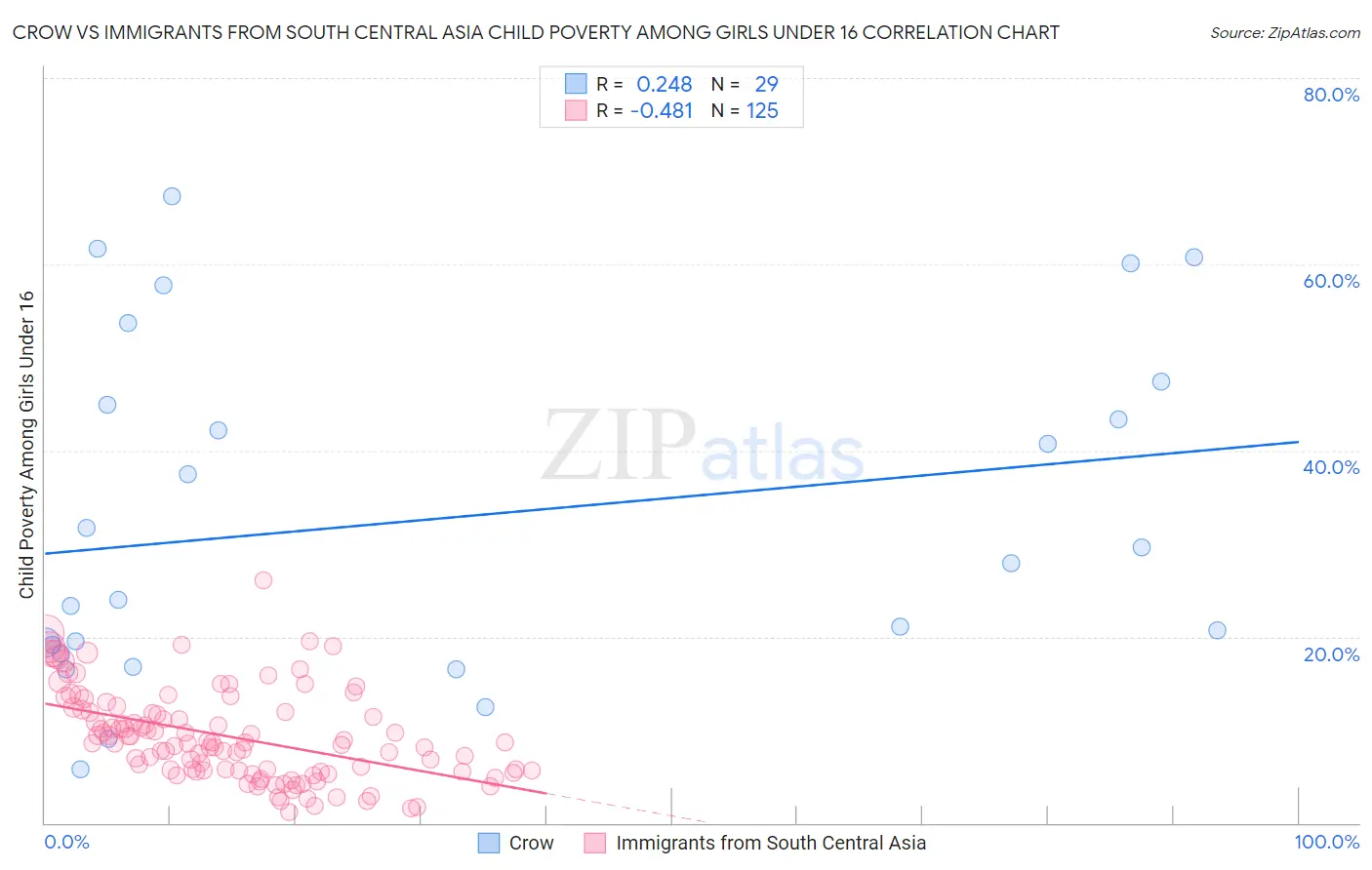 Crow vs Immigrants from South Central Asia Child Poverty Among Girls Under 16