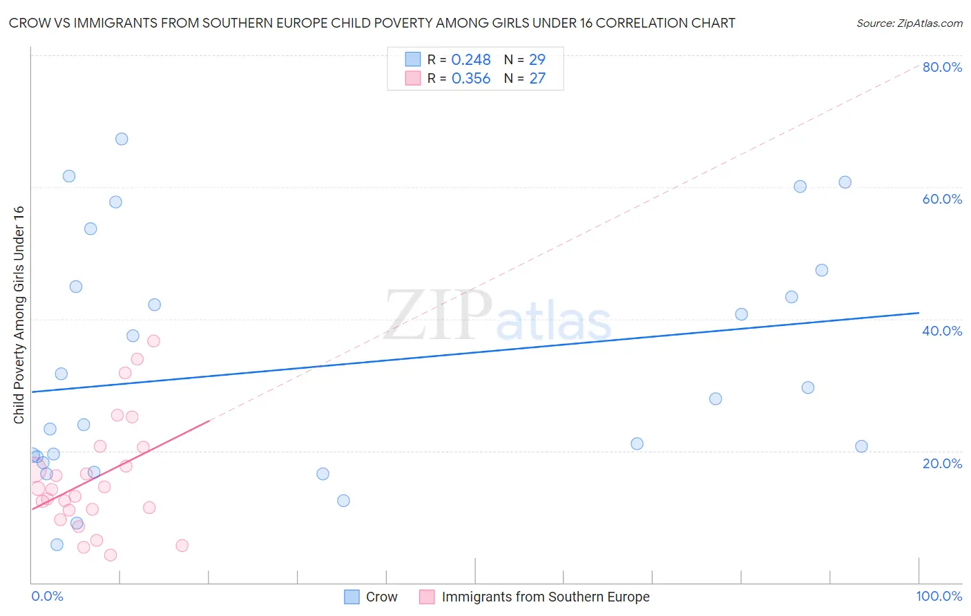 Crow vs Immigrants from Southern Europe Child Poverty Among Girls Under 16