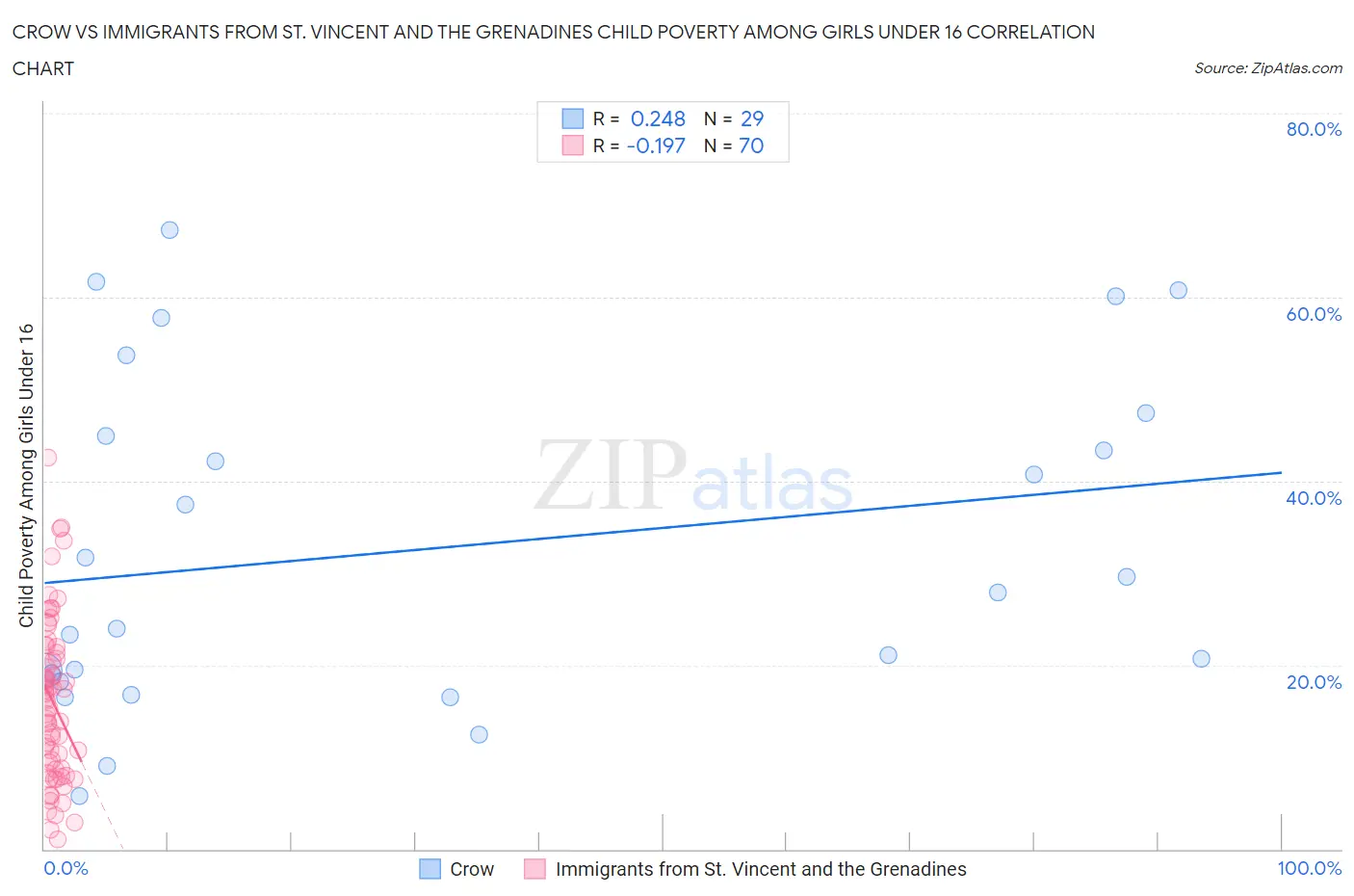 Crow vs Immigrants from St. Vincent and the Grenadines Child Poverty Among Girls Under 16