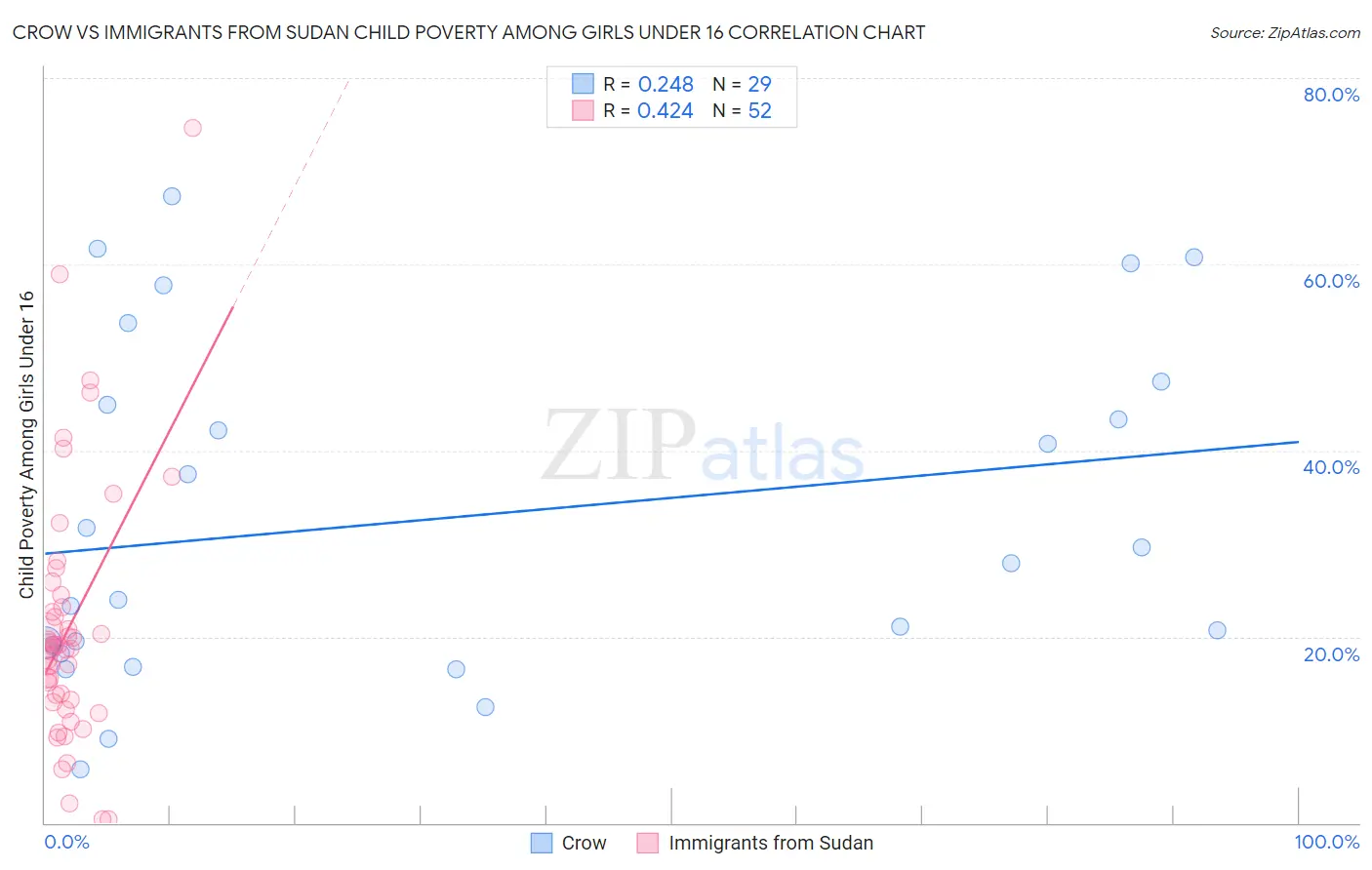 Crow vs Immigrants from Sudan Child Poverty Among Girls Under 16