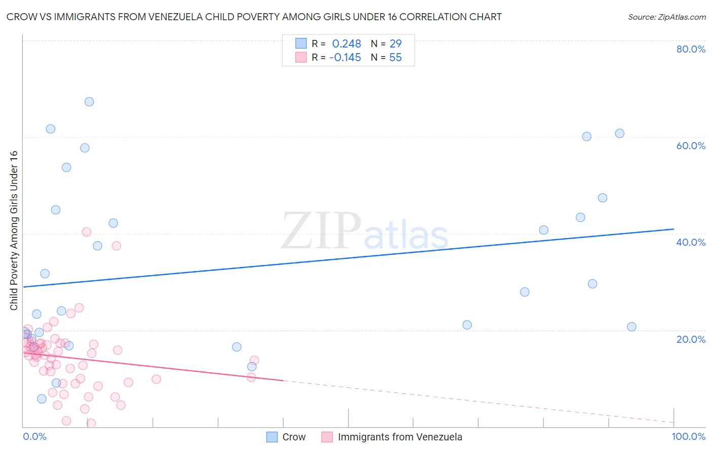 Crow vs Immigrants from Venezuela Child Poverty Among Girls Under 16