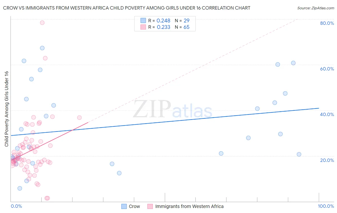 Crow vs Immigrants from Western Africa Child Poverty Among Girls Under 16