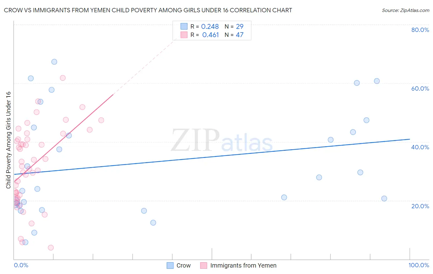 Crow vs Immigrants from Yemen Child Poverty Among Girls Under 16