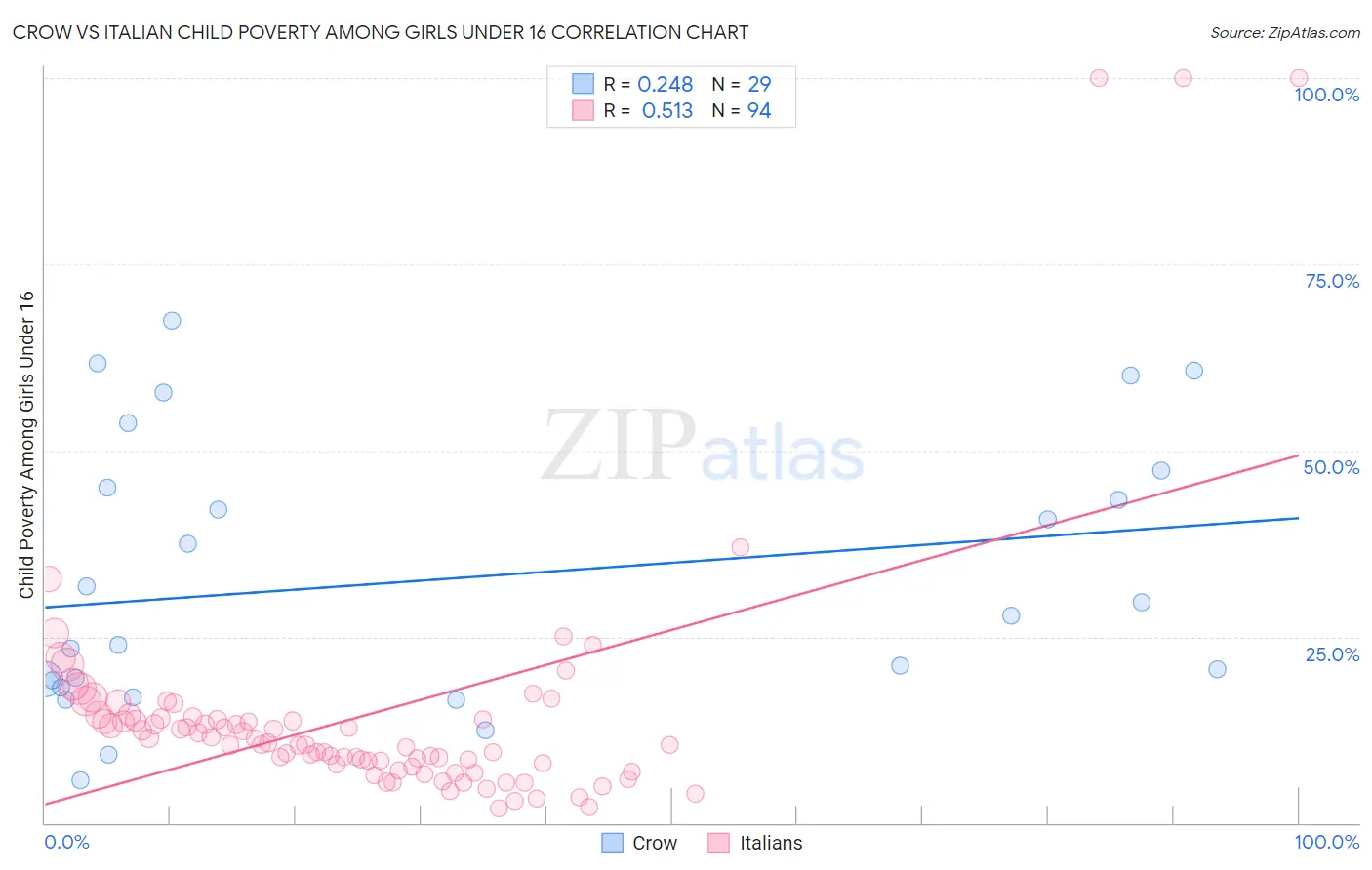 Crow vs Italian Child Poverty Among Girls Under 16