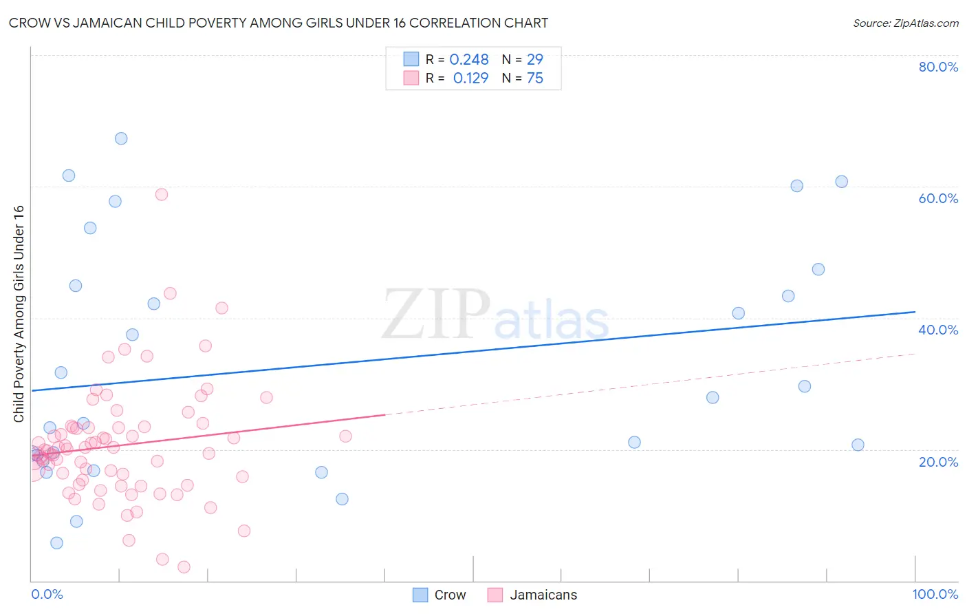 Crow vs Jamaican Child Poverty Among Girls Under 16