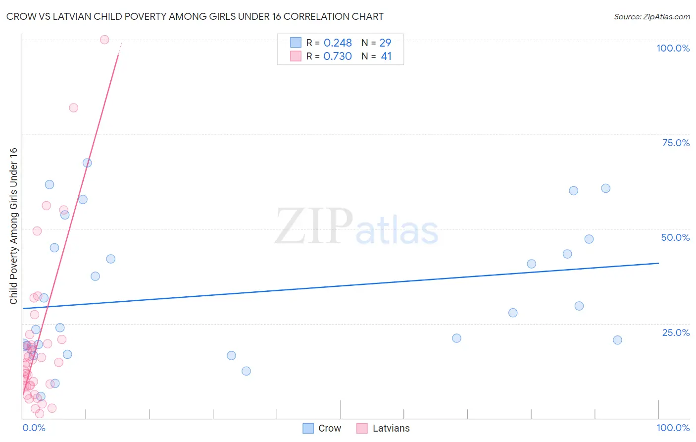 Crow vs Latvian Child Poverty Among Girls Under 16