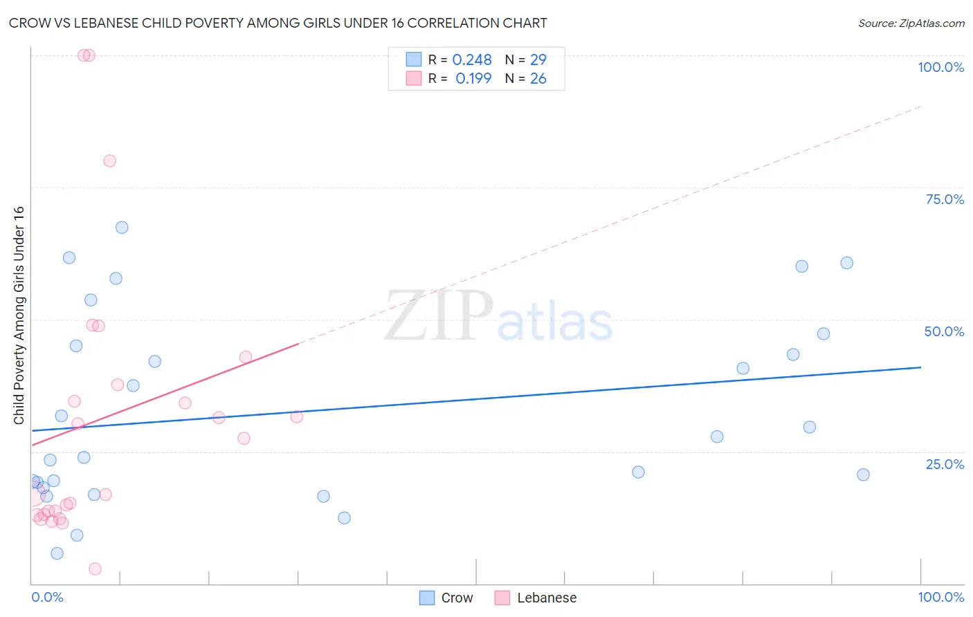 Crow vs Lebanese Child Poverty Among Girls Under 16