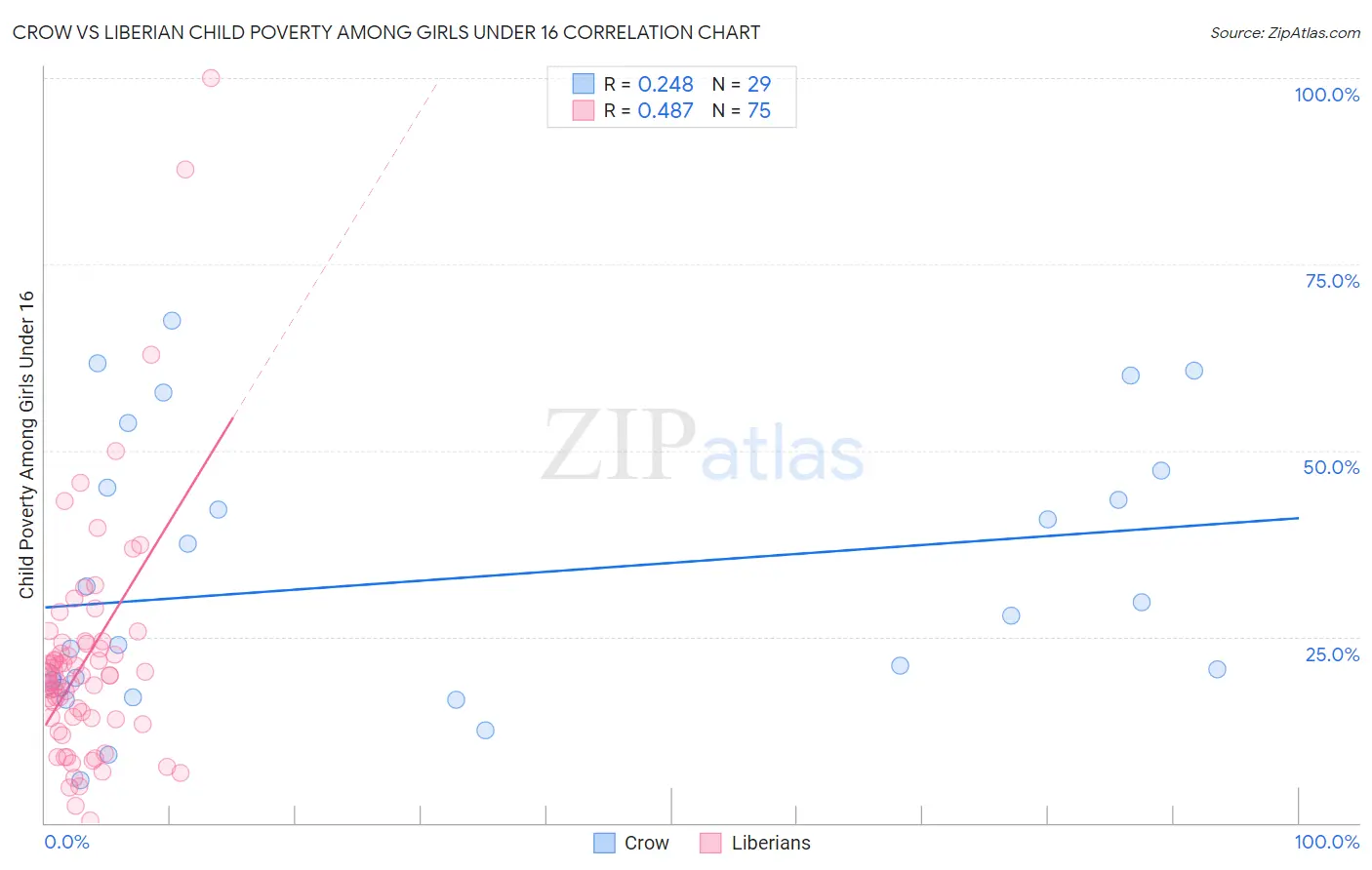 Crow vs Liberian Child Poverty Among Girls Under 16