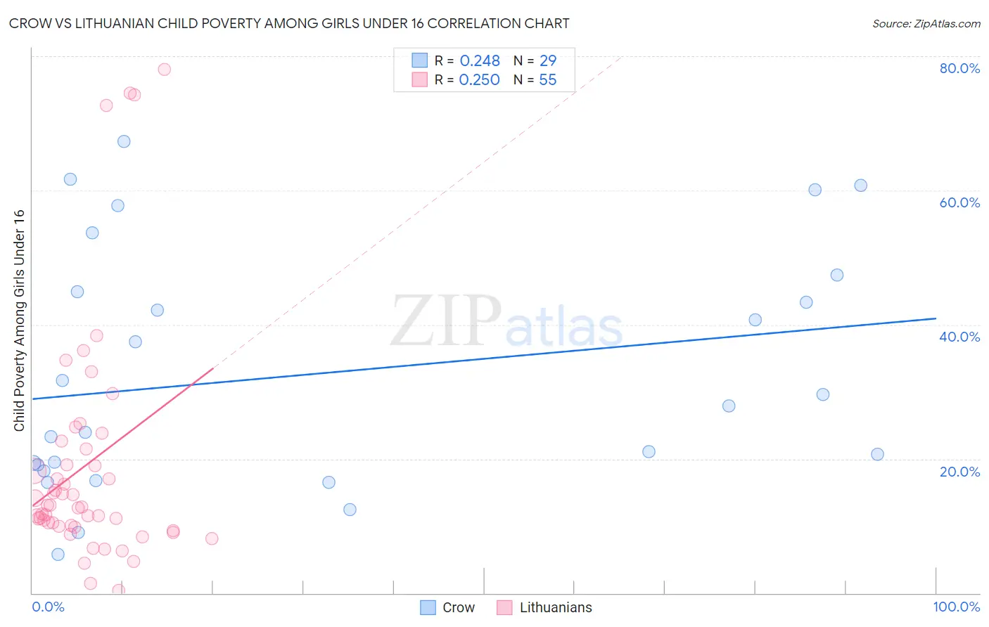 Crow vs Lithuanian Child Poverty Among Girls Under 16