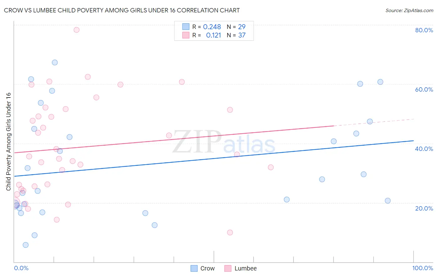 Crow vs Lumbee Child Poverty Among Girls Under 16