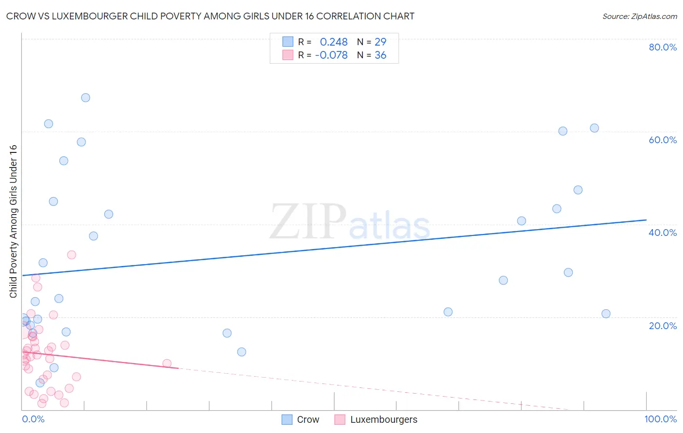 Crow vs Luxembourger Child Poverty Among Girls Under 16