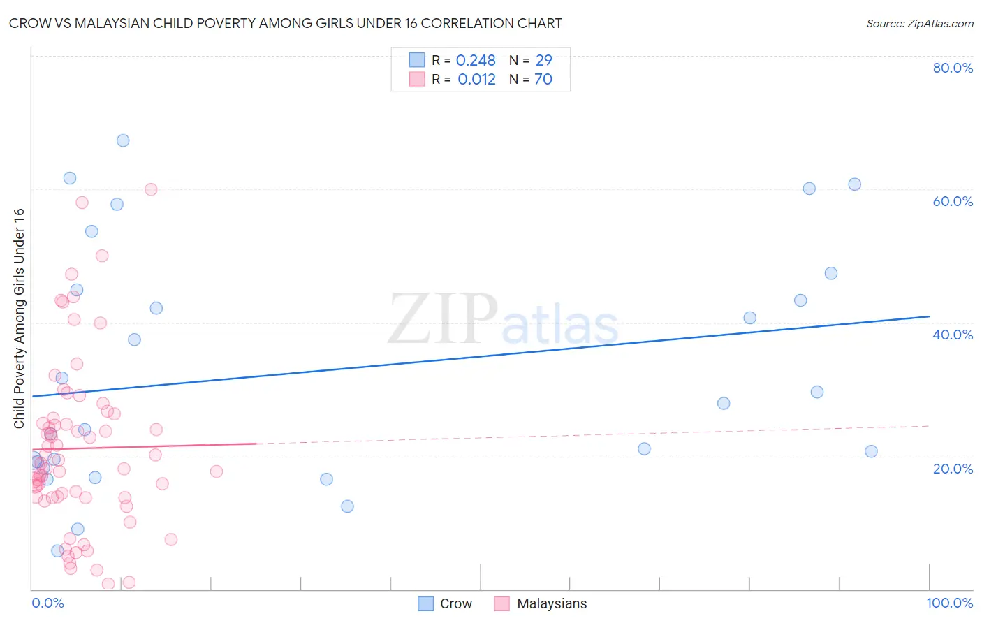 Crow vs Malaysian Child Poverty Among Girls Under 16