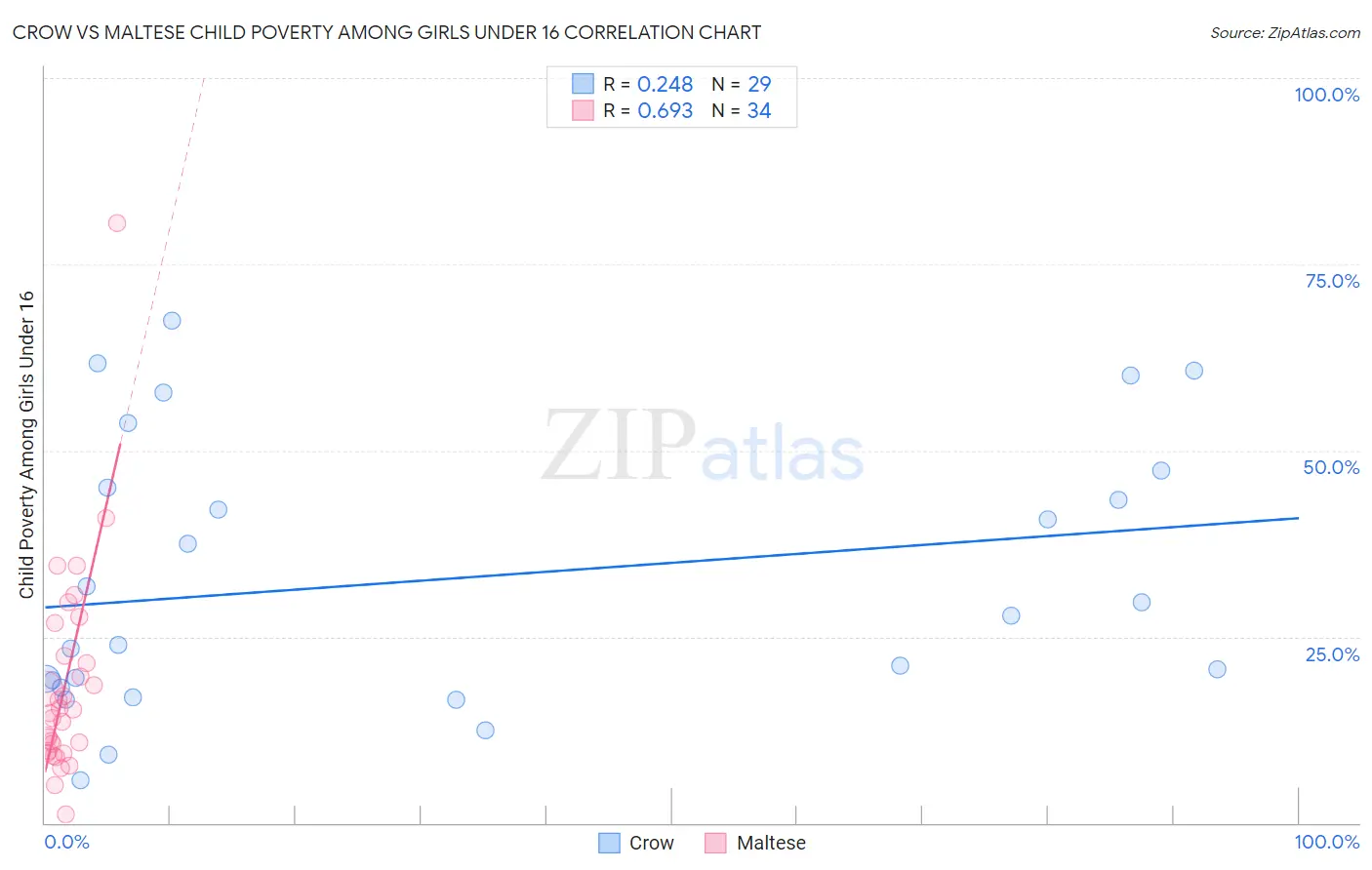 Crow vs Maltese Child Poverty Among Girls Under 16