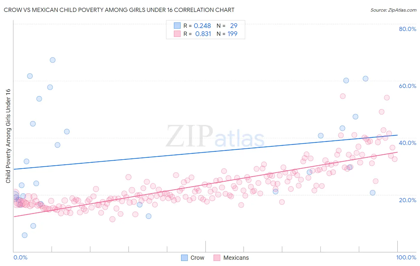 Crow vs Mexican Child Poverty Among Girls Under 16