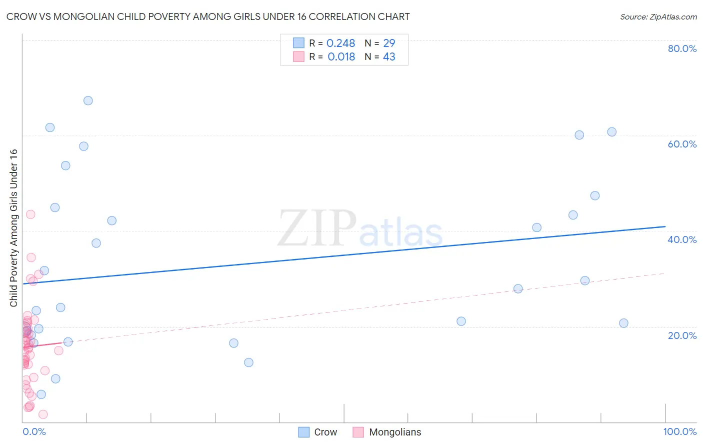 Crow vs Mongolian Child Poverty Among Girls Under 16