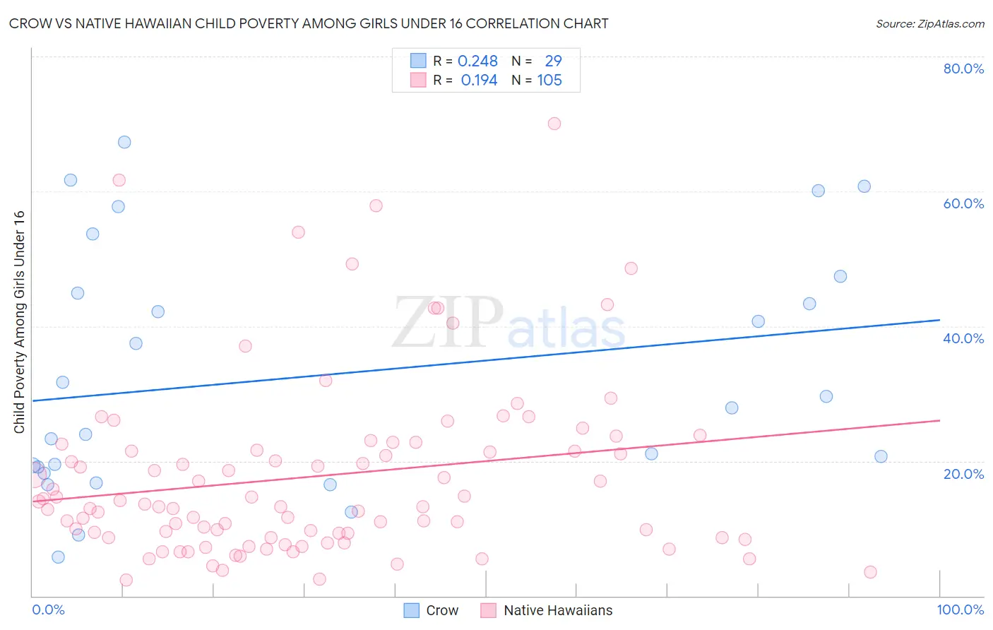 Crow vs Native Hawaiian Child Poverty Among Girls Under 16