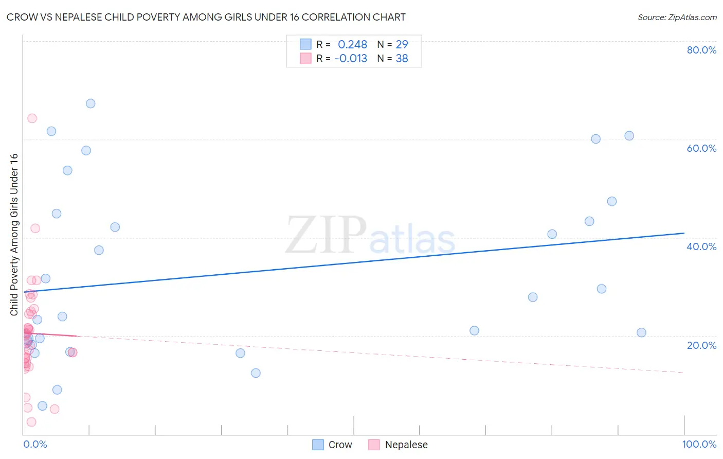 Crow vs Nepalese Child Poverty Among Girls Under 16