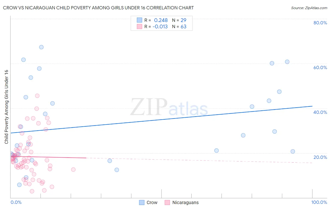 Crow vs Nicaraguan Child Poverty Among Girls Under 16