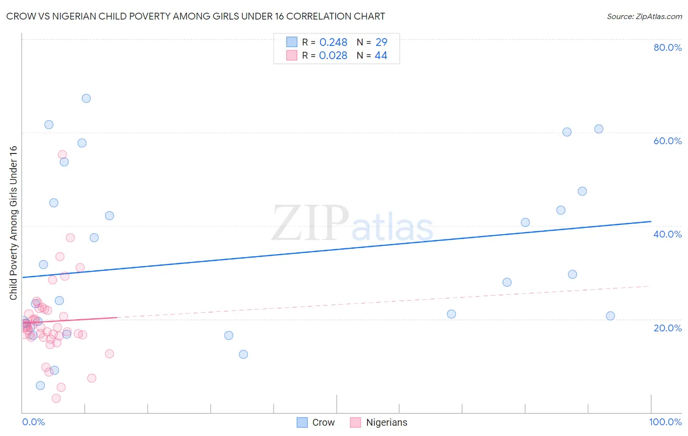 Crow vs Nigerian Child Poverty Among Girls Under 16