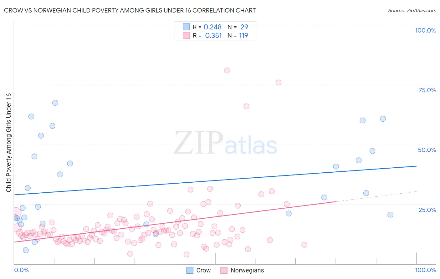 Crow vs Norwegian Child Poverty Among Girls Under 16