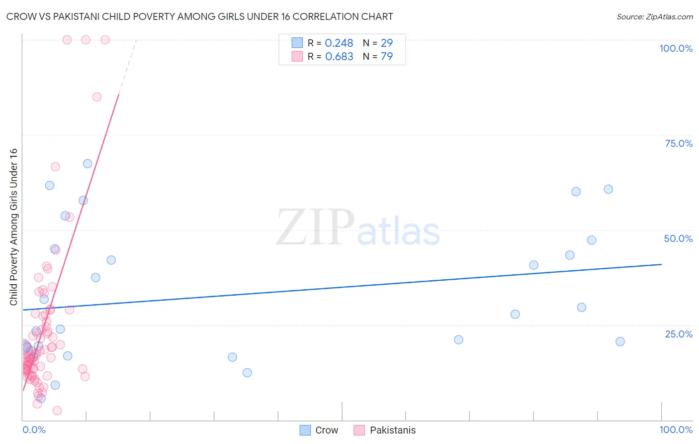 Crow vs Pakistani Child Poverty Among Girls Under 16