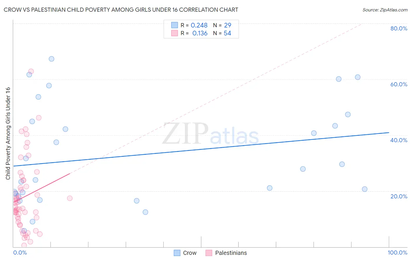 Crow vs Palestinian Child Poverty Among Girls Under 16