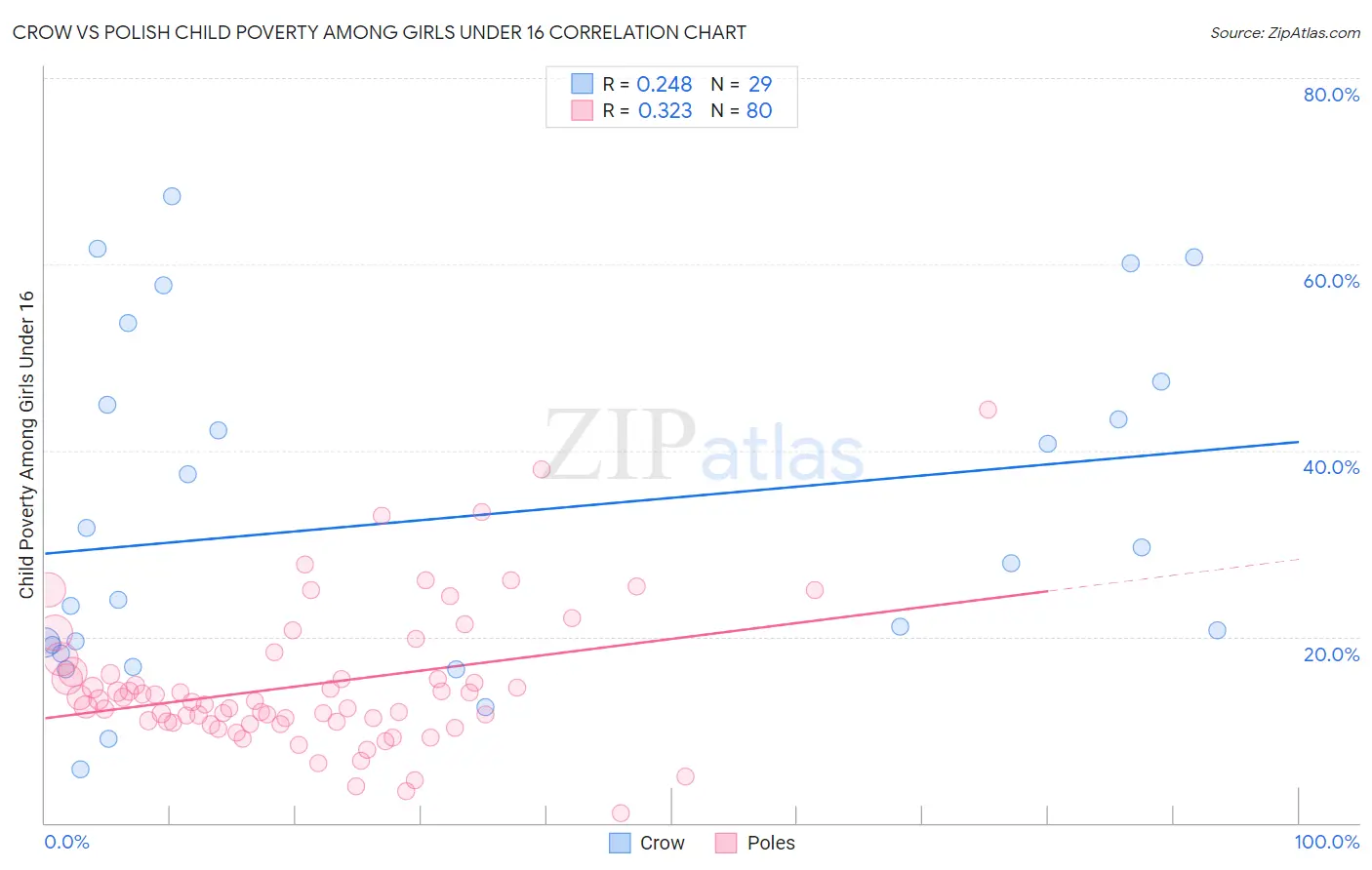 Crow vs Polish Child Poverty Among Girls Under 16