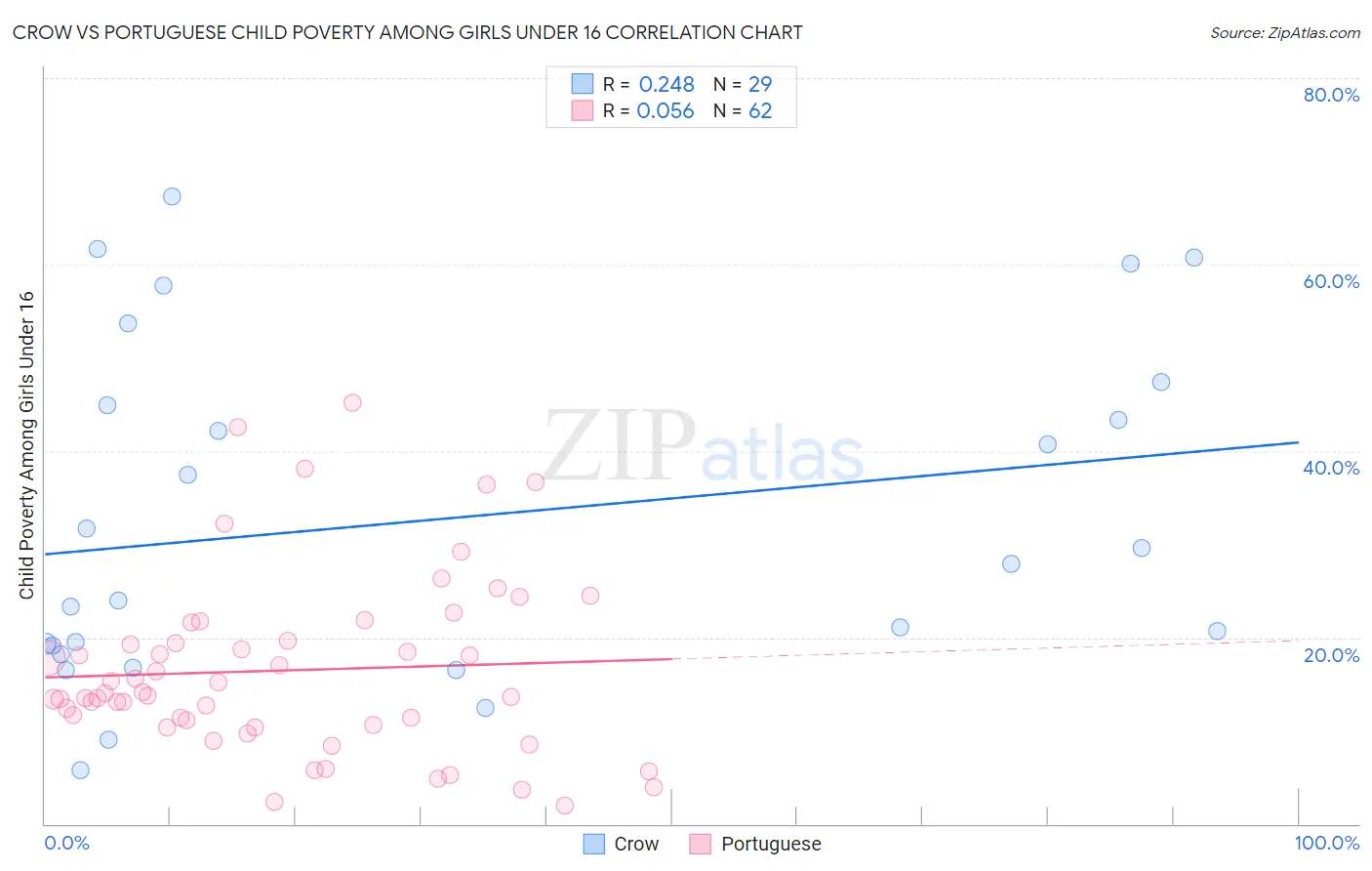 Crow vs Portuguese Child Poverty Among Girls Under 16