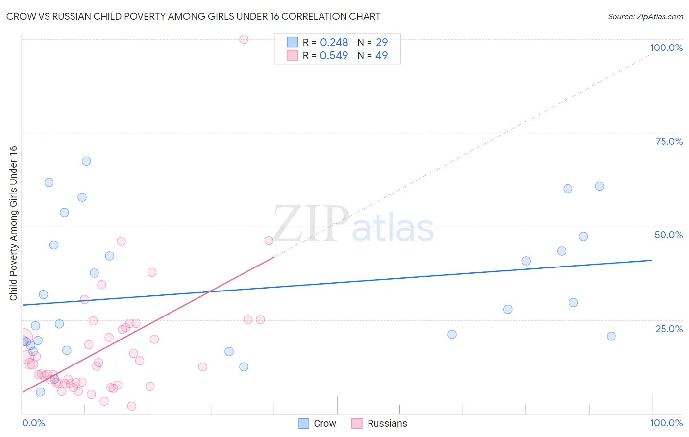 Crow vs Russian Child Poverty Among Girls Under 16