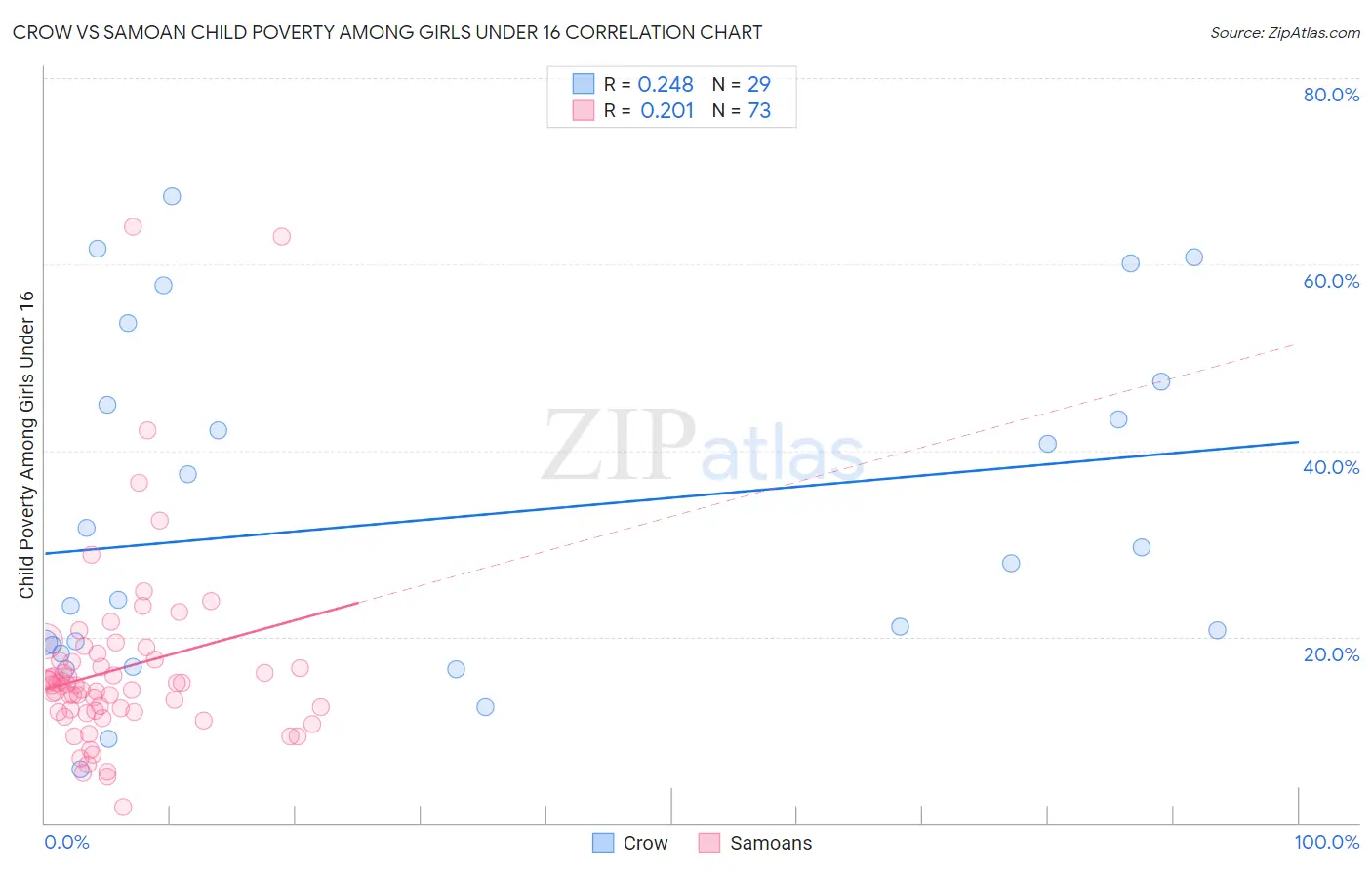 Crow vs Samoan Child Poverty Among Girls Under 16