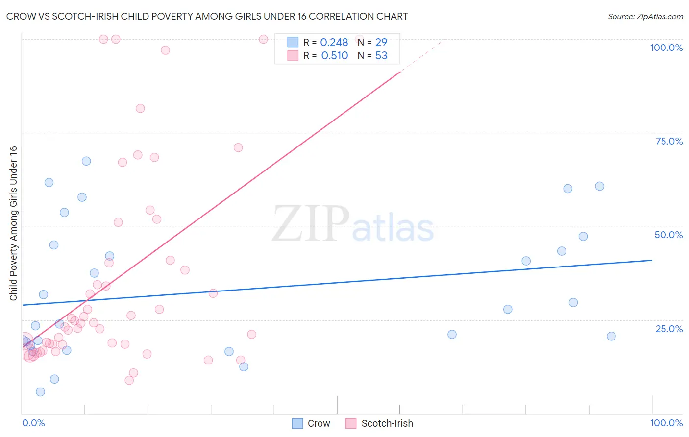 Crow vs Scotch-Irish Child Poverty Among Girls Under 16