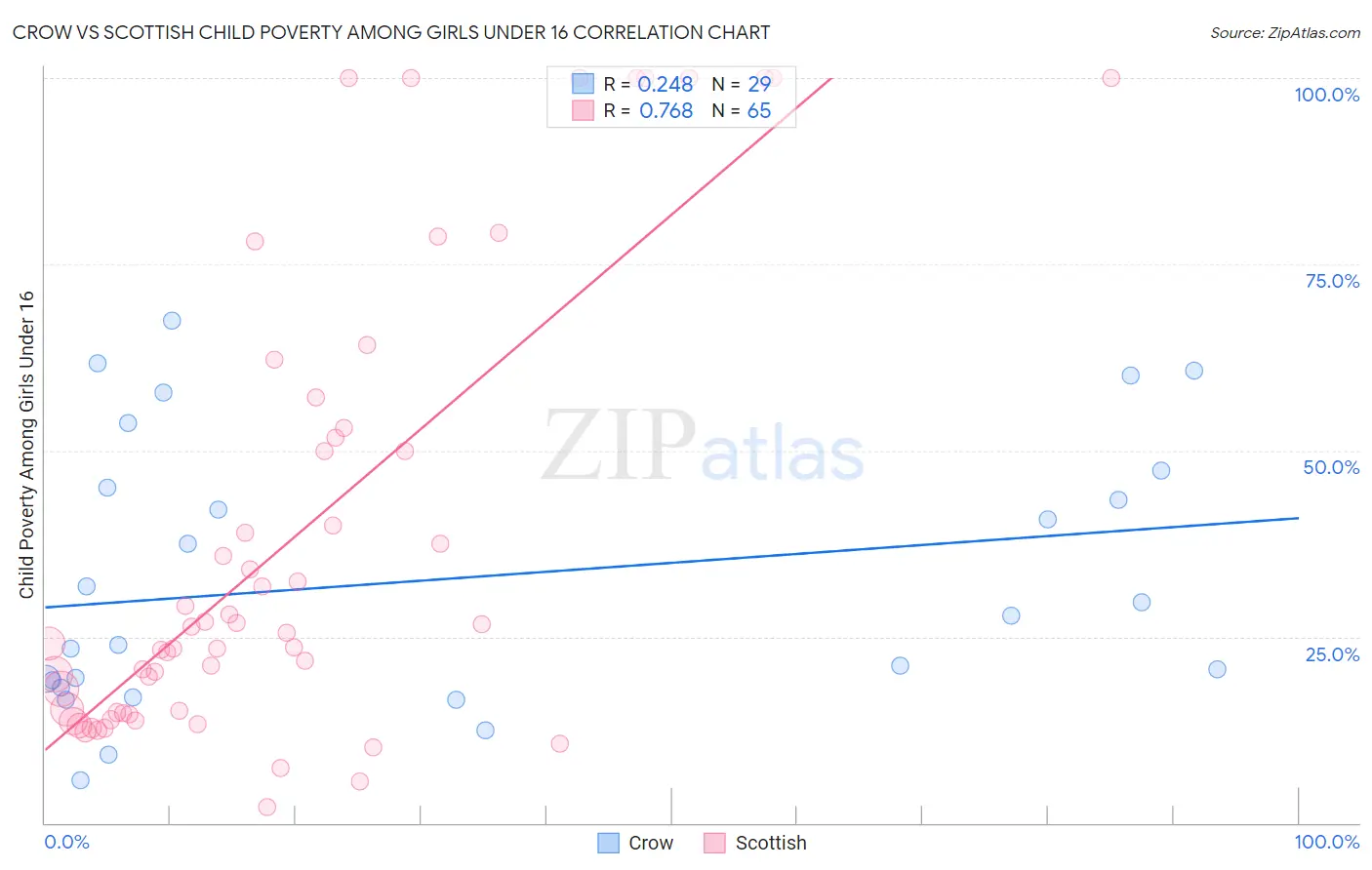 Crow vs Scottish Child Poverty Among Girls Under 16