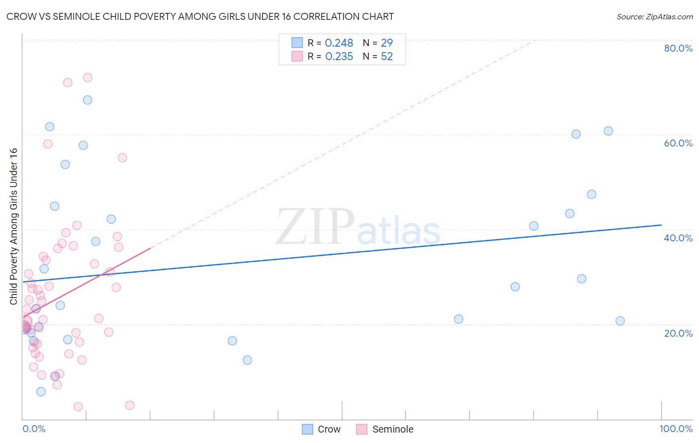 Crow vs Seminole Child Poverty Among Girls Under 16