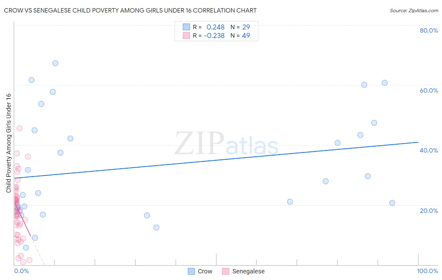 Crow vs Senegalese Child Poverty Among Girls Under 16