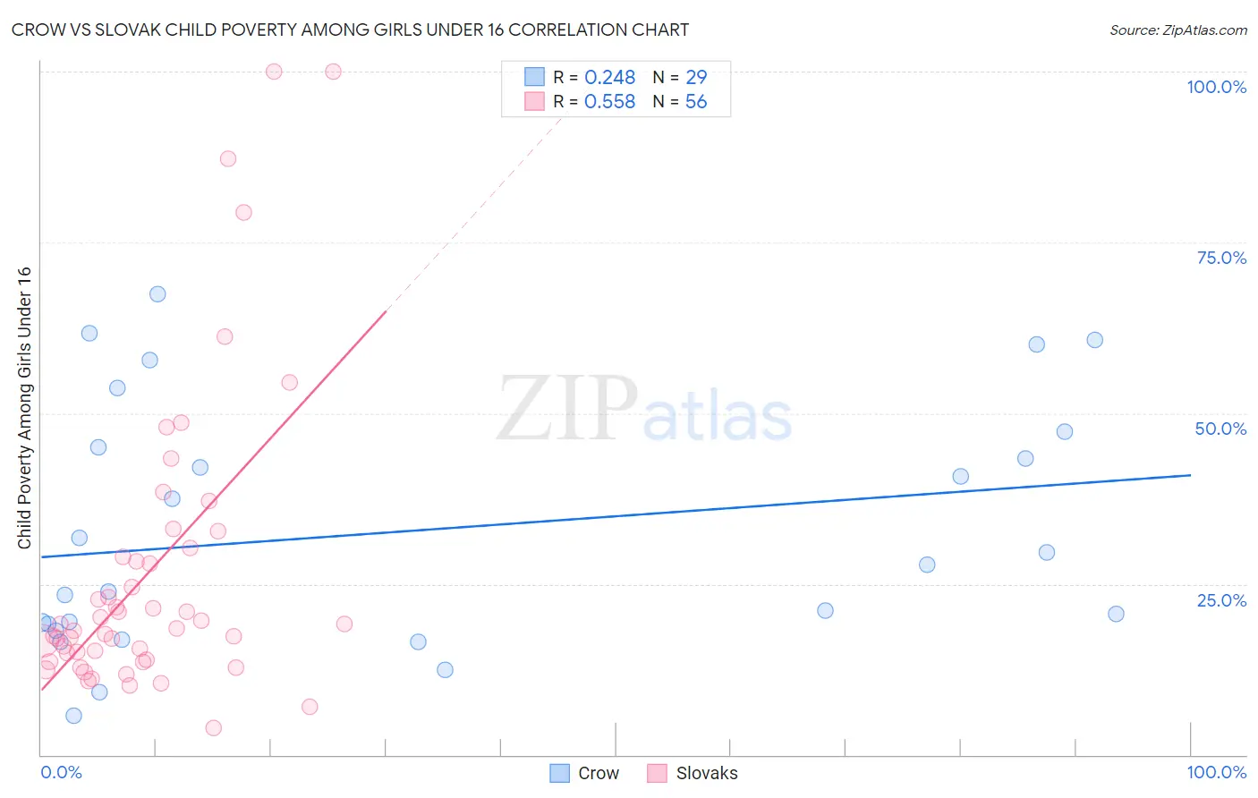 Crow vs Slovak Child Poverty Among Girls Under 16