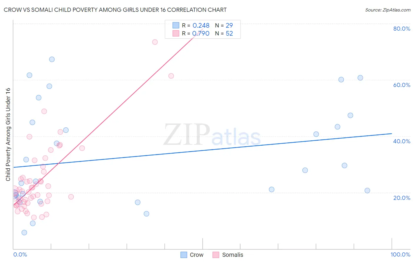 Crow vs Somali Child Poverty Among Girls Under 16