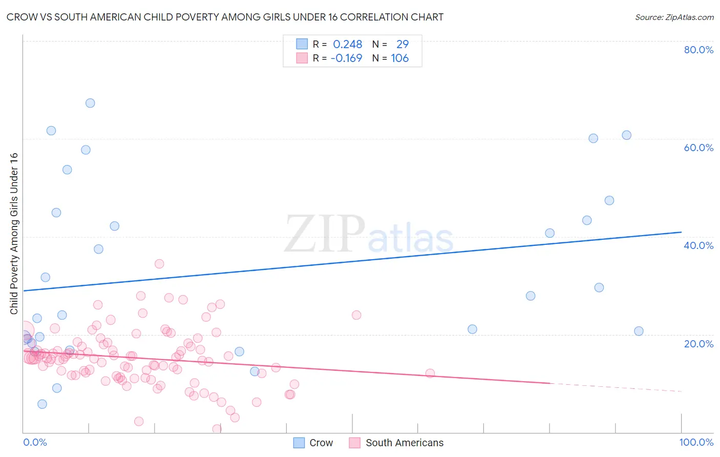 Crow vs South American Child Poverty Among Girls Under 16